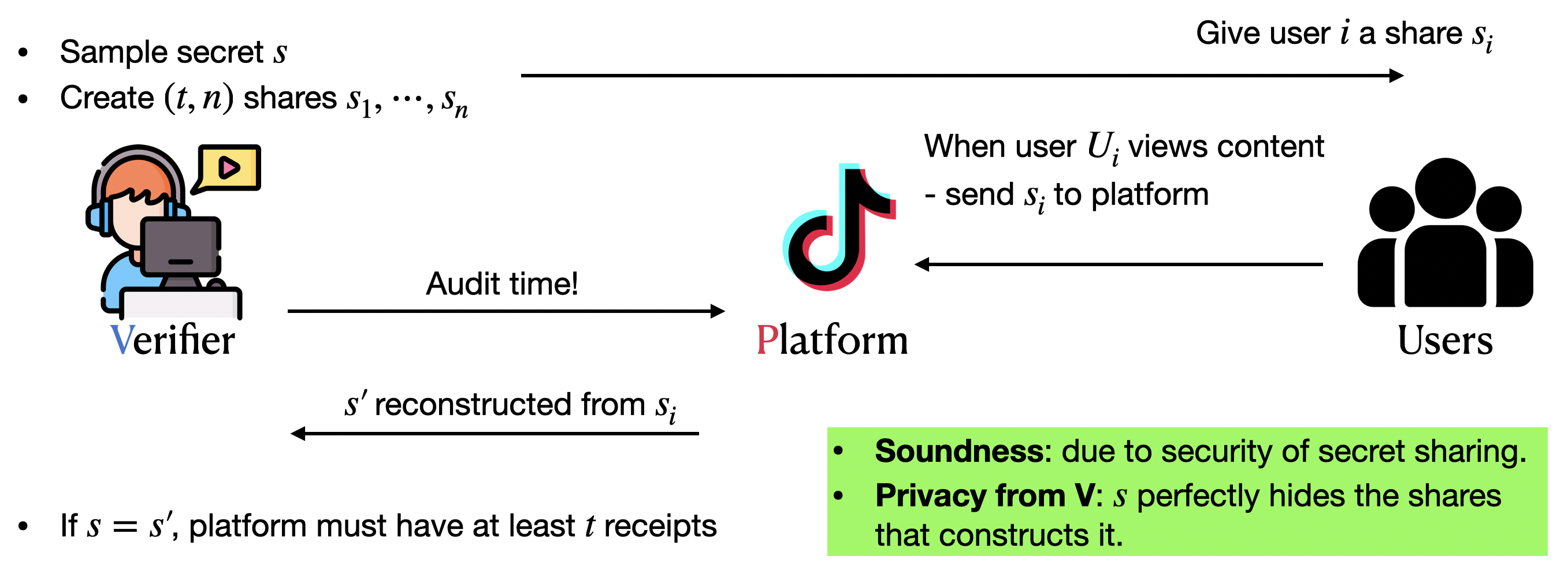 Secret-sharing intuition